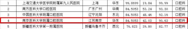 全国医院100强名单南京,南京第一医院和省人民医院哪个好