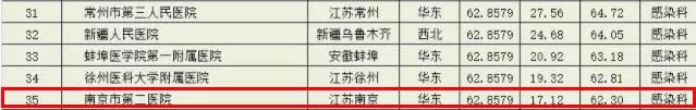 全国医院100强名单南京,南京第一医院和省人民医院哪个好