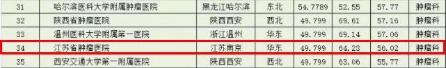 全国医院100强名单南京,南京第一医院和省人民医院哪个好