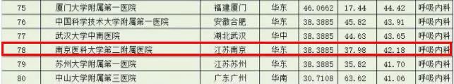 全国医院100强名单南京,南京第一医院和省人民医院哪个好