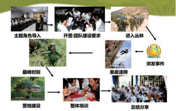 入丛林、跳大绳、攀险山……一起加入“青训营”，缔造后备军团吧