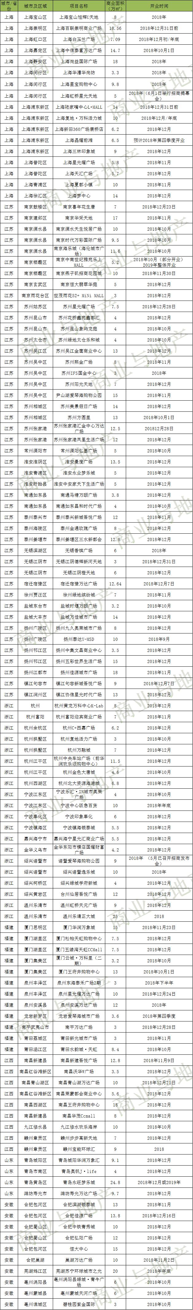华东十大购物中心,江浙沪24年开业的购物中心