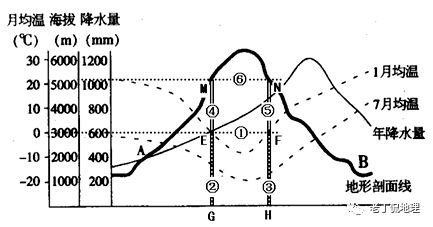 坐标系与图像解题技巧,坐标图的判读方法和技巧