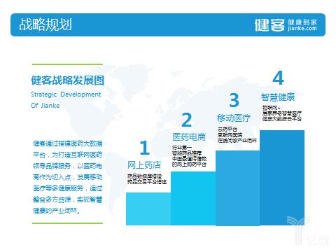 回首十二年，全面梳理健客的五个关键词和三大挑战
