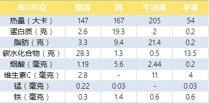 为什么有的榴莲很臭有的榴莲很香,为什么说榴莲闻着臭吃着香