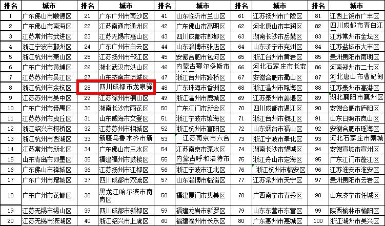 龙泉经济为什么在四川排名第一,龙泉驿未来发展优势