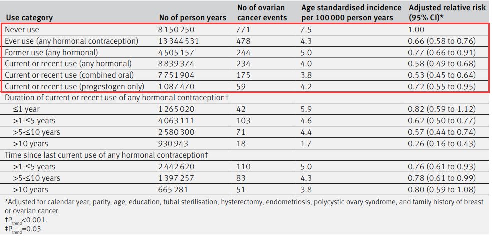 避孕药能防止癌症发展吗,口服避孕药可以预防卵巢癌吗