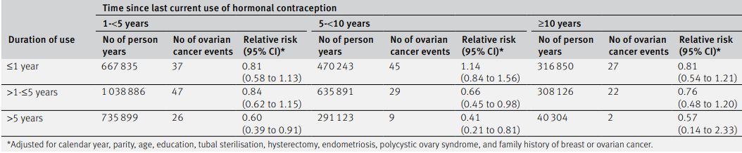 避孕药能防止癌症发展吗,口服避孕药可以预防卵巢癌吗