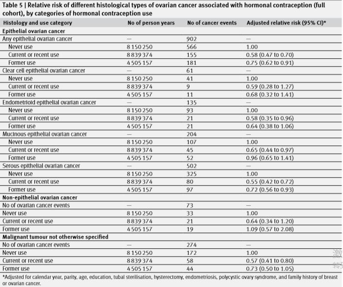 避孕药能防止癌症发展吗,口服避孕药可以预防卵巢癌吗