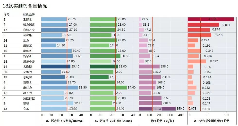补钙产品哪一种吸收率比较好,买补钙产品含钙量多少的好