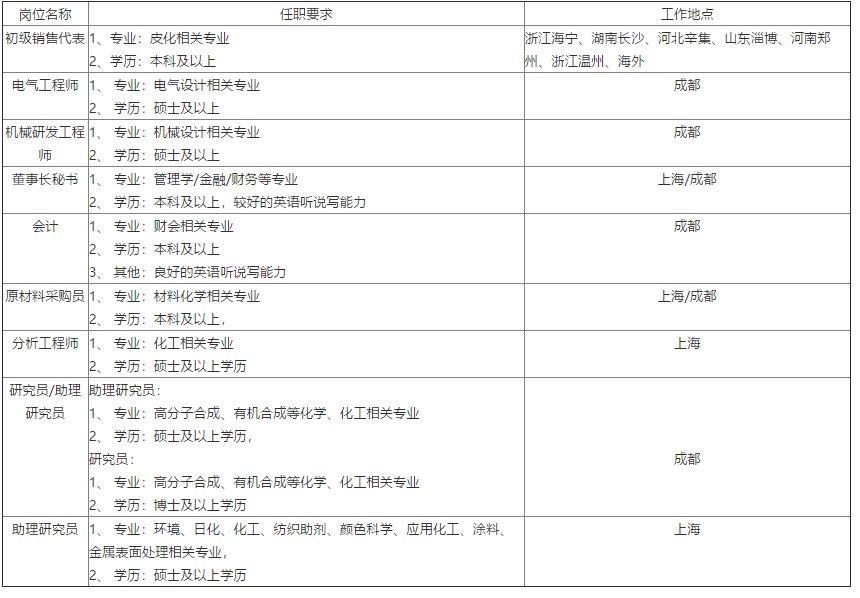 「校招精选」艾利丹尼森、中金所、上海液化天然气、中电光谷、四维测绘、杭州金融投资等名企精选(10-18)