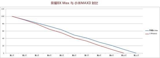 荣耀8xmax用多久不会卡,荣耀8xmax与小米max3评测