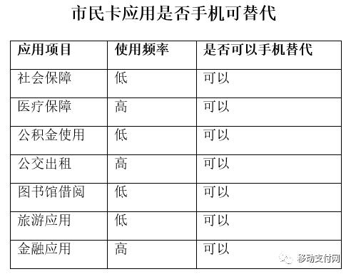 市民卡——区域银行的入口与场景