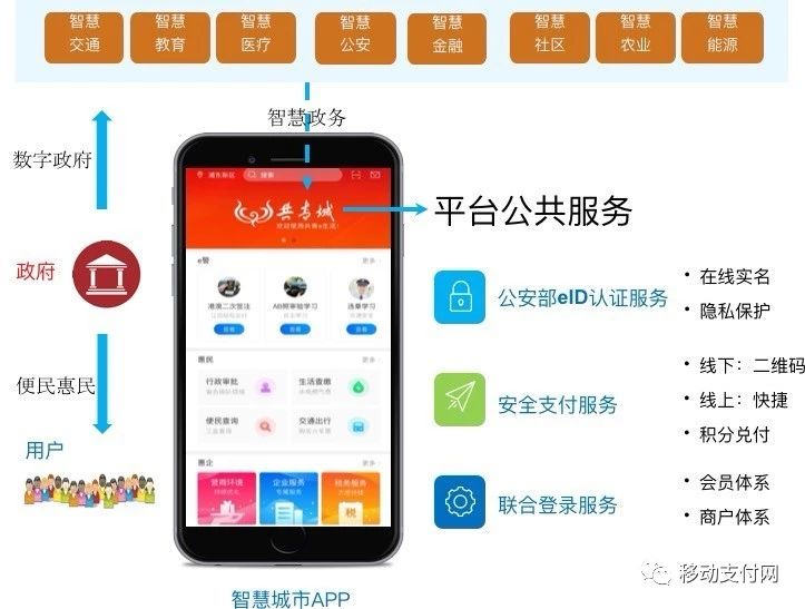 市民卡——区域银行的入口与场景