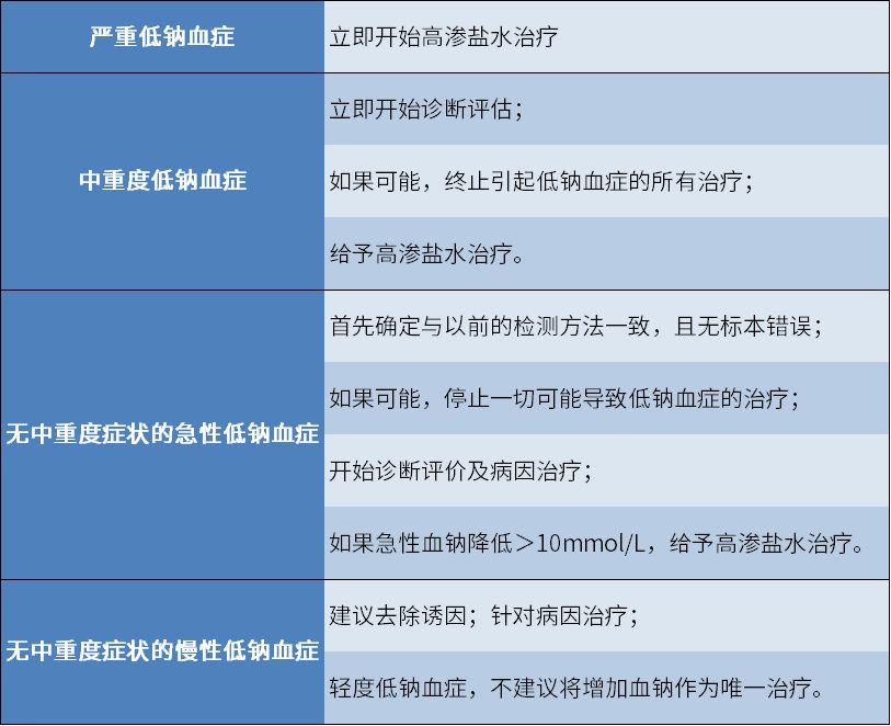 低钠血症最佳纠正方法,低钠危急值怎么处理