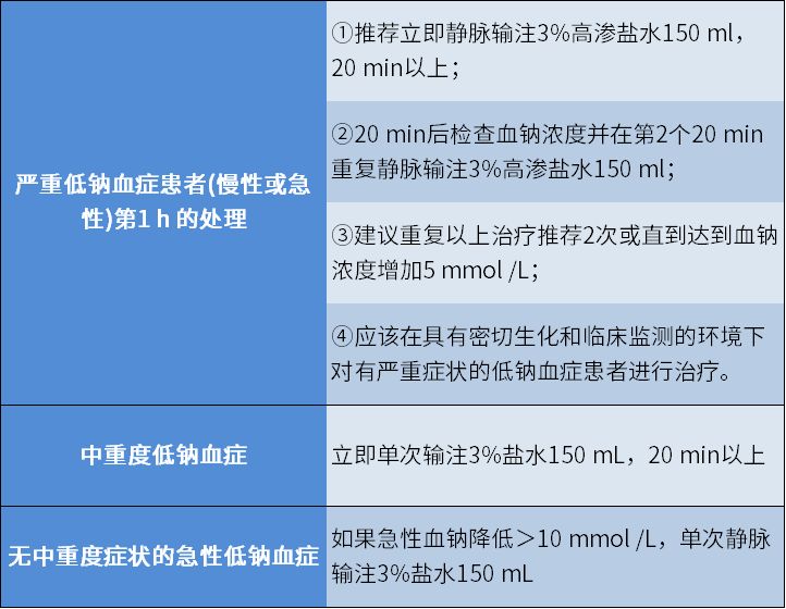 低钠血症最佳纠正方法,低钠危急值怎么处理