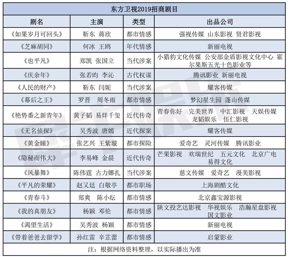 2019年五大卫视招商剧片单出炉：古装剧退散，献礼剧扎堆（1679期）
