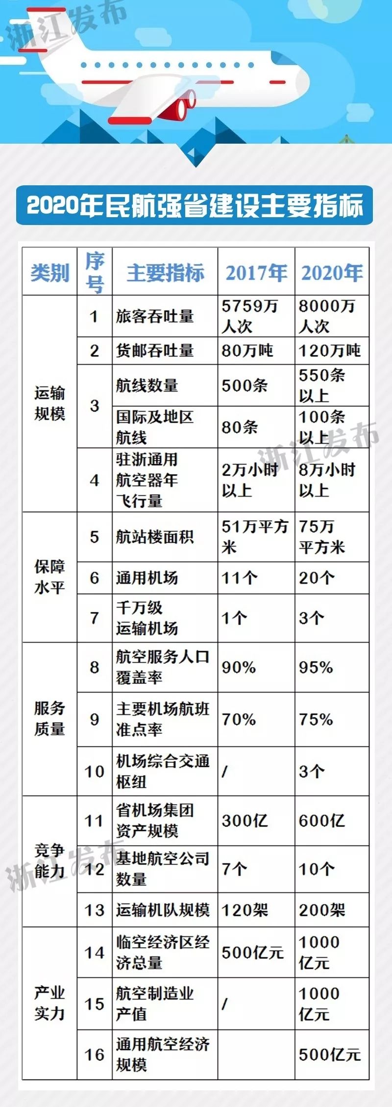 浙江：11个地市9个将有民用机场