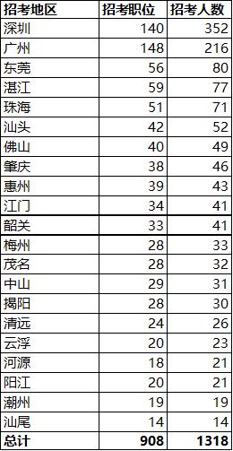 2022国考广东省岗位报录比,广东国考不限专业职位表