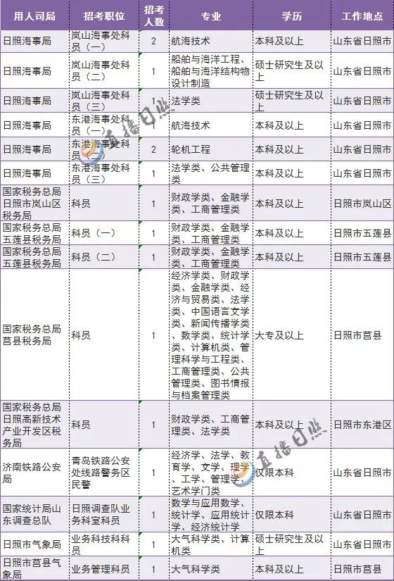 国考公务员2023职位表日照,日照2023年国考进面