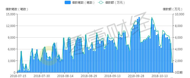 你我贷成交规模小幅下降平均投资利率稳定在12%左右