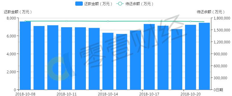 你我贷成交规模小幅下降平均投资利率稳定在12%左右