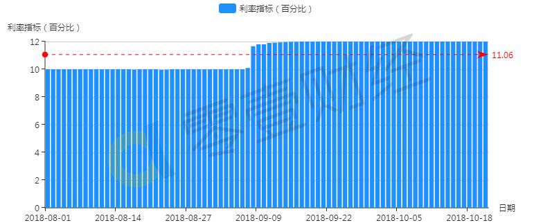 你我贷成交规模小幅下降平均投资利率稳定在12%左右