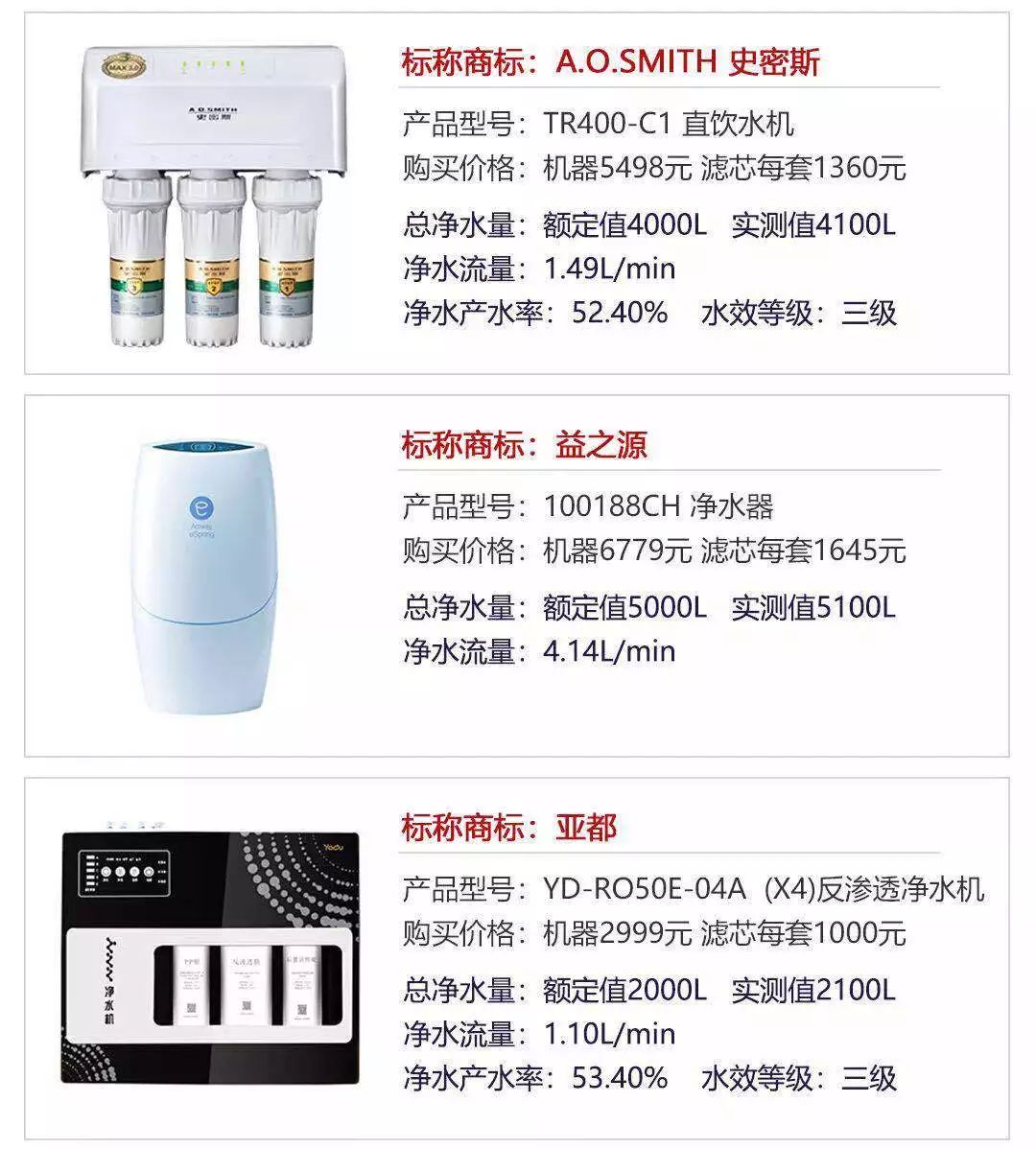 中消协40款净水器评测,北京消协对净水器测评