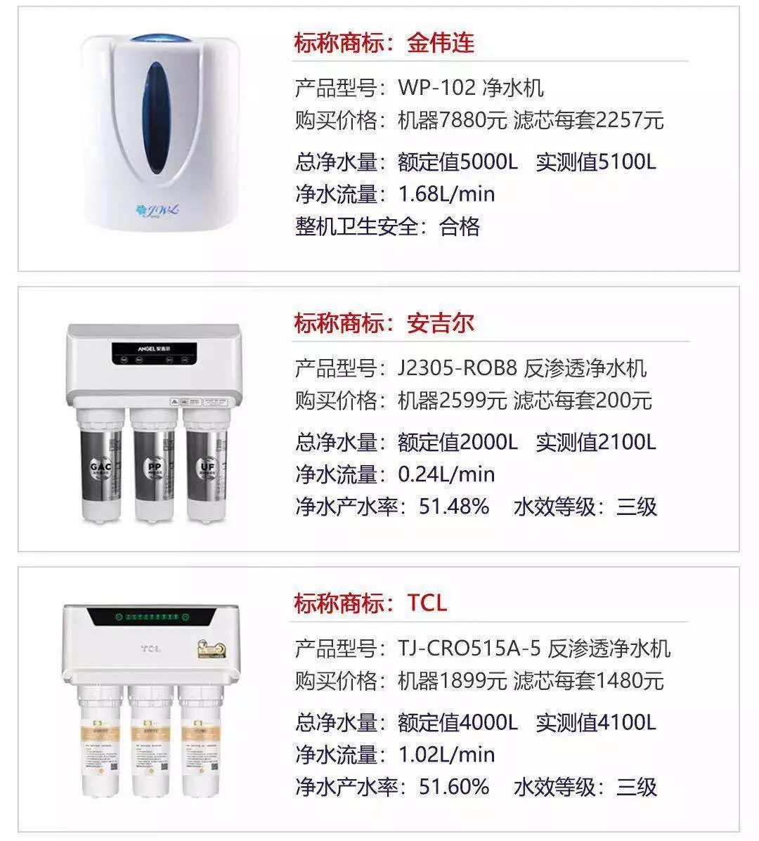 中消协40款净水器评测,北京消协对净水器测评