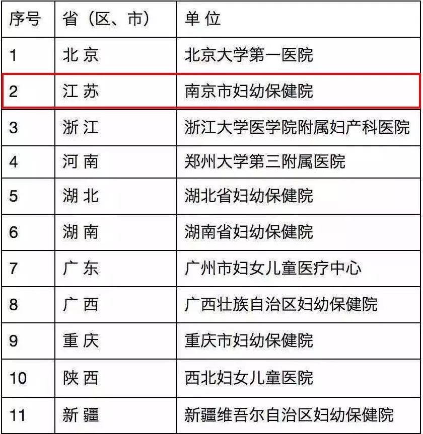 南京妇幼排行榜,南京市妇幼出名了吗