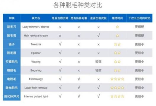 有什么办法可以根除腋毛,怎么样才能根治腋毛