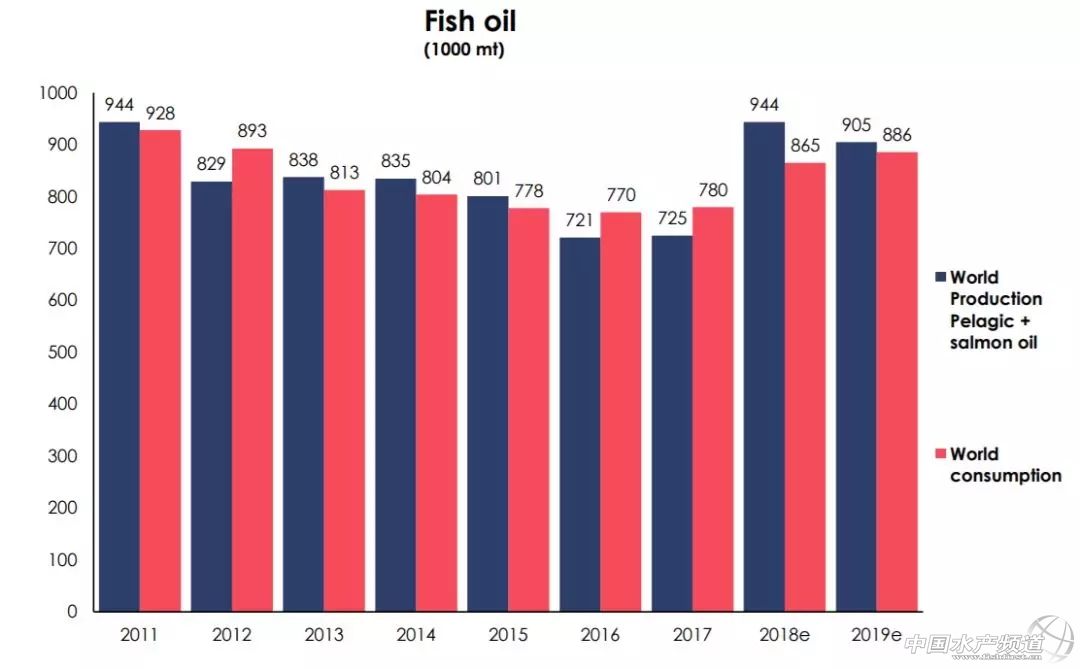 美威董事长:Omega-3或许没那么重要,但鱼粉依然不可完全替代
