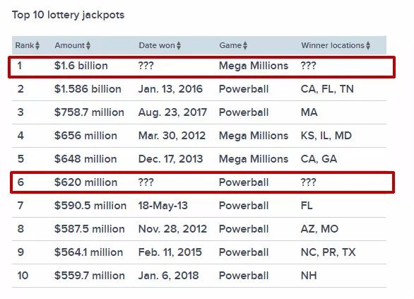 美国史上最大金池，22亿美元彩票攻略了解一下