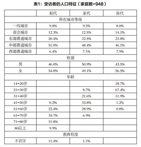 青少年与父母代沟问卷调查 (关于代沟问卷调查)