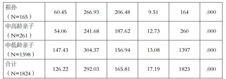 青少年与父母代沟问卷调查 (关于代沟问卷调查)