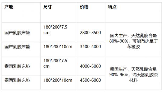 泰国乳胶床垫的危害,泰国乳胶床垫的好处