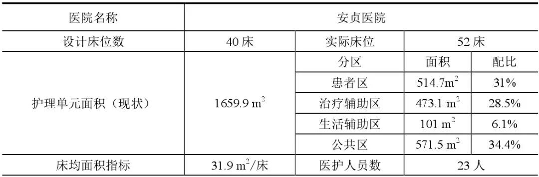医院护理单元的面积,医院护理单元配置标准