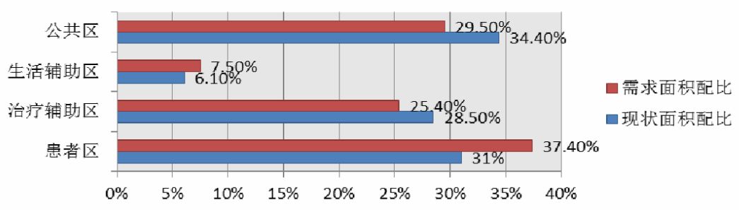 医院护理单元的面积,医院护理单元配置标准