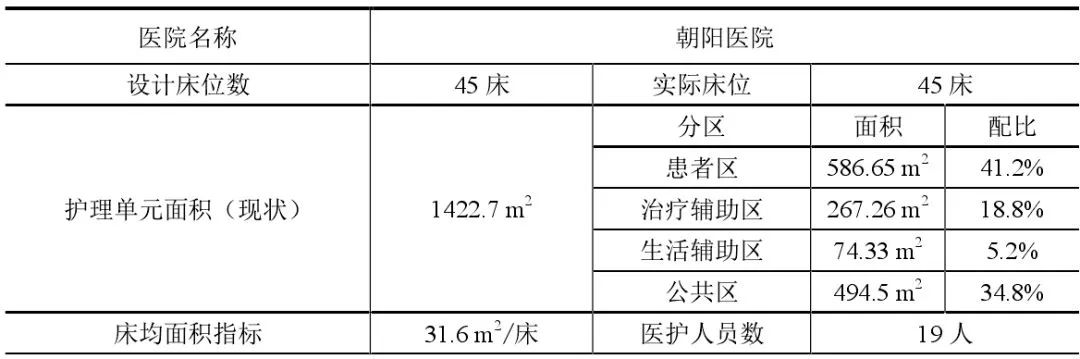 医院护理单元的面积,医院护理单元配置标准
