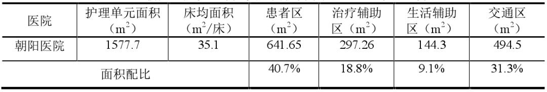 医院护理单元的面积,医院护理单元配置标准