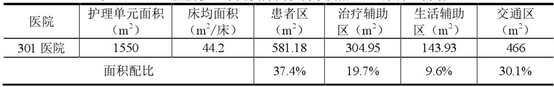 医院护理单元的面积,医院护理单元配置标准