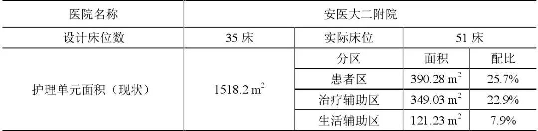 医院护理单元的面积,医院护理单元配置标准