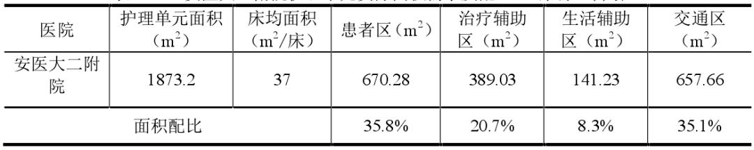 医院护理单元的面积,医院护理单元配置标准