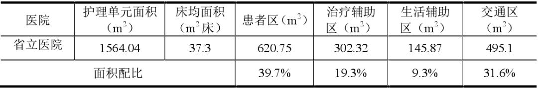 医院护理单元的面积,医院护理单元配置标准