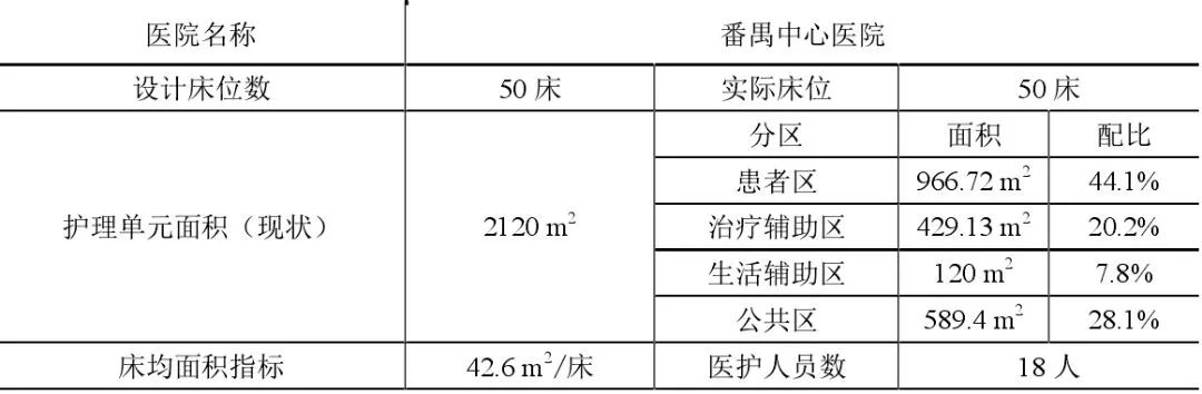 医院护理单元的面积,医院护理单元配置标准