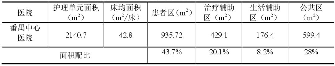 医院护理单元的面积,医院护理单元配置标准