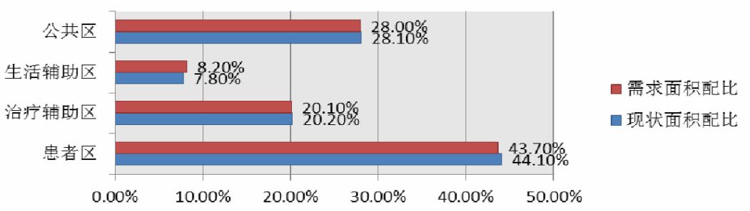 医院护理单元的面积,医院护理单元配置标准