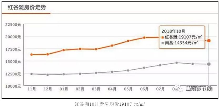 红谷滩哪里买房最好,红谷滩房子现在值得买吗