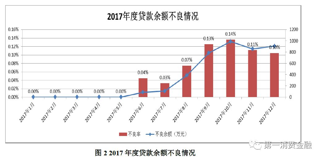 不良贷款率5%,不良率0.2%