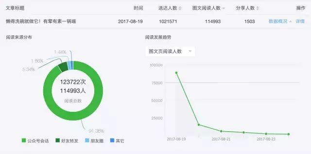1年涨粉1000多万！盘点17年-18年涨粉最快的公众号